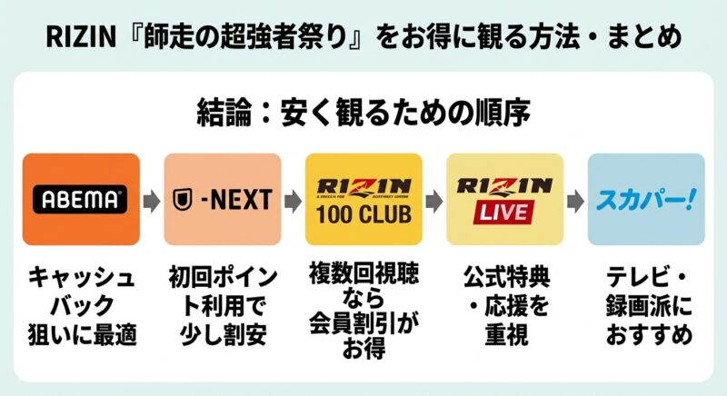 RIZIN 『師走の超強者祭り』をお得に観る方法・まとめの図解